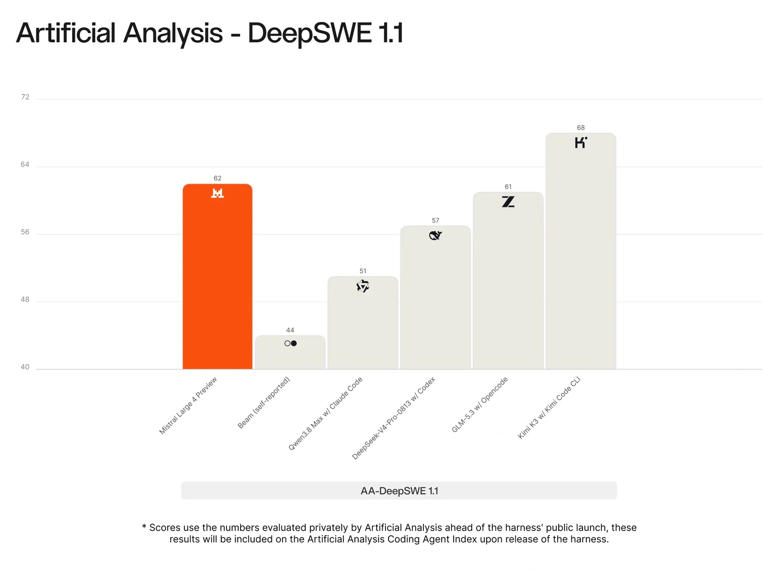 Bar chart of DeepSWE 1.1 coding-agent scores published by Mistral: Mistral Large 4 Preview 62, alongside Qwen3.8 Max, DeepSeek V4 Pro, GLM-5.3 and Kimi K3